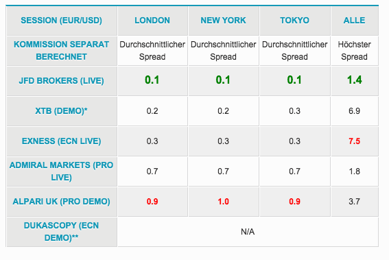 JFD Brokers Konditionen