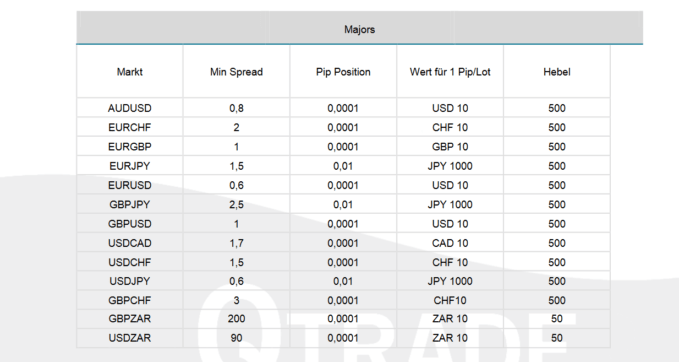 Die Handelskonditionen bei QTrade im Überblick