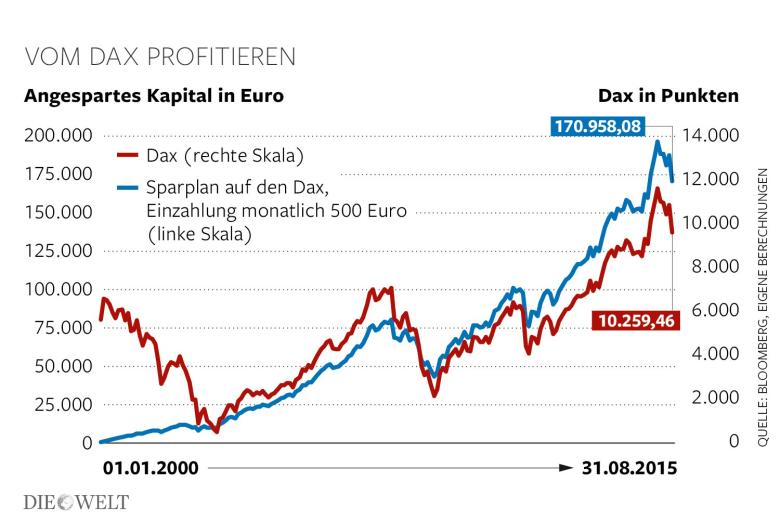 DWO-FI-Dax-Dax-Sparplan-Aufm