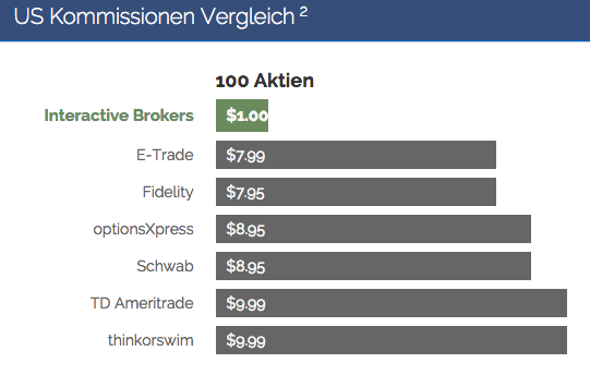 interactivebrokers_preisvergleich