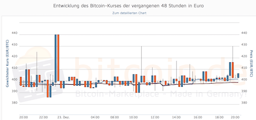 bitcoin_kurs