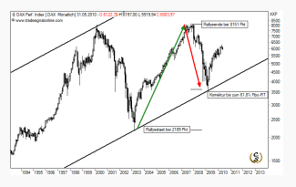 fibonacci_chart