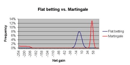 martingale_chart