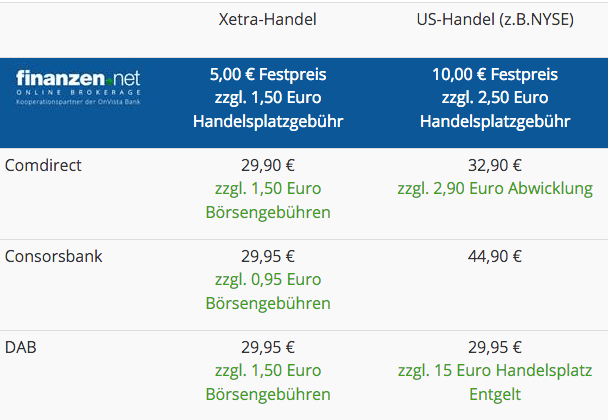 Finanzen.net Broker Erfahrungen