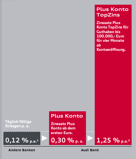 audibank_zinsen
