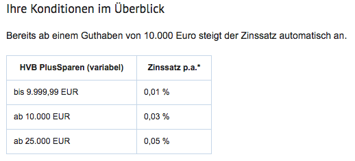 hypovereinsbank tagesgeld zinsen