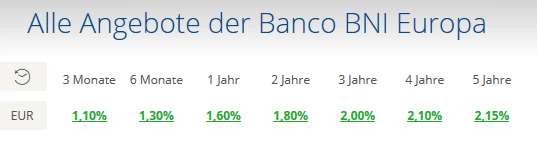 banco_bni_konditionen