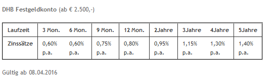 dhb_bank_zinsen