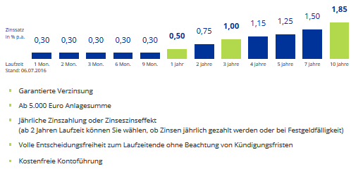 ikb_zinsen