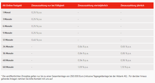 akbank_zinsen