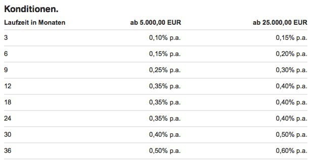 bmwbank_konditionen