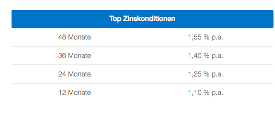 festgeld_anlagedauer