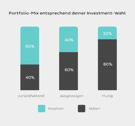 N26 Invest