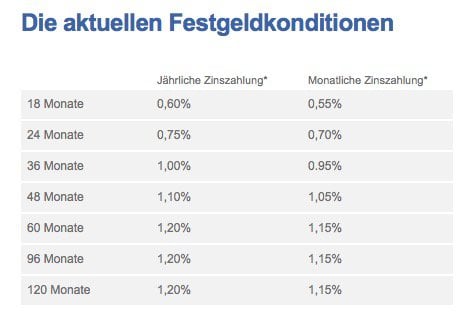 vtb_direktbank_konditionen