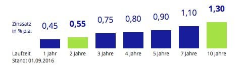 industriebank_konditionen