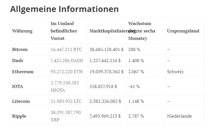 Kryptowährungen sind auch bei IQ Option handelbar 