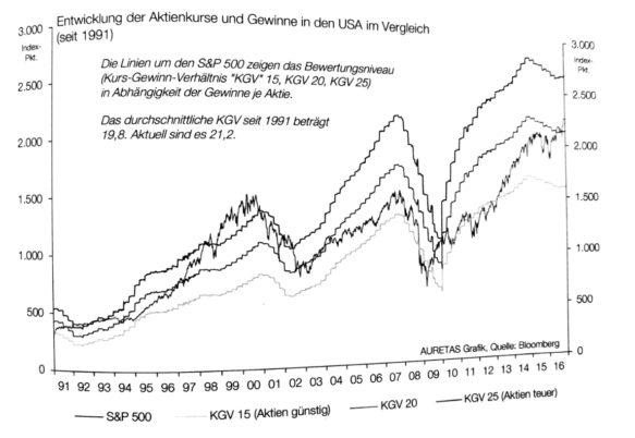 Aktienkurse und Gewinne in den USA im Vergleich