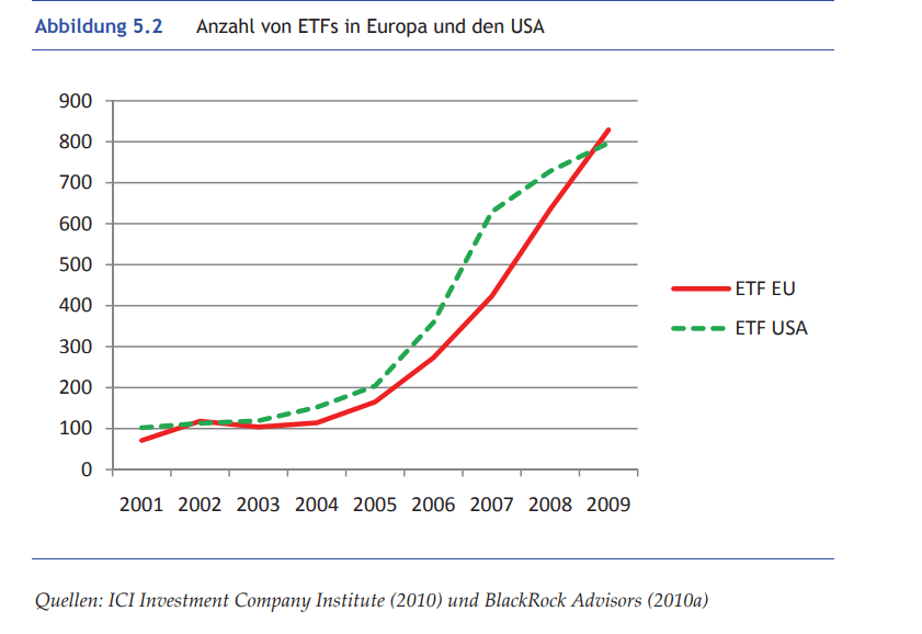 Vergleich ETFs Europa USA
