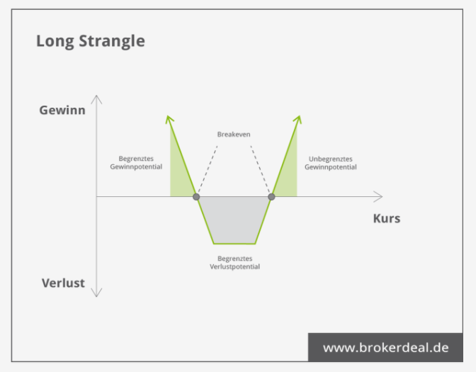 Long Strangle Graph News Trading