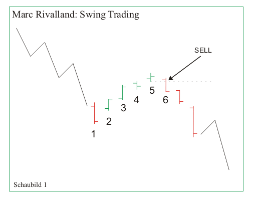 Marc Rivalland Swing Trading Strategie