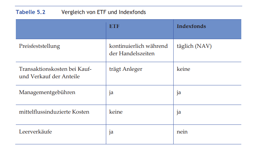 Vergleich ETF-Indexfonds