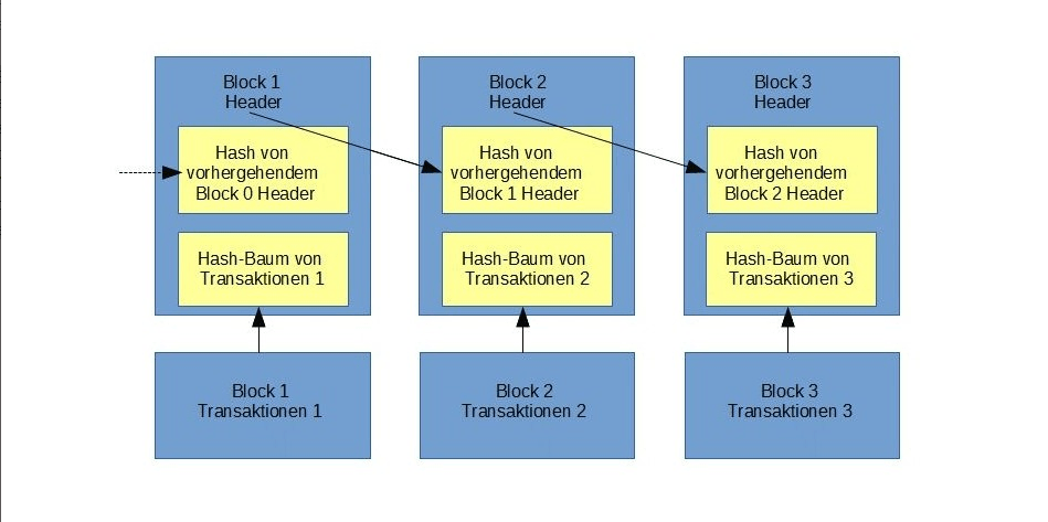 Kryptowährungen - Blockchain vereinfacht