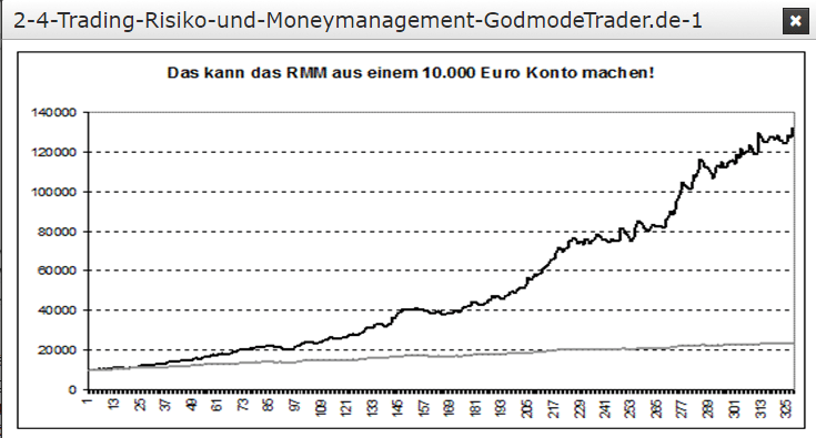 Risiko- und Moneymanagement-Kontoverlauf
