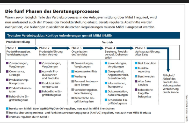 MiFID II Phasen