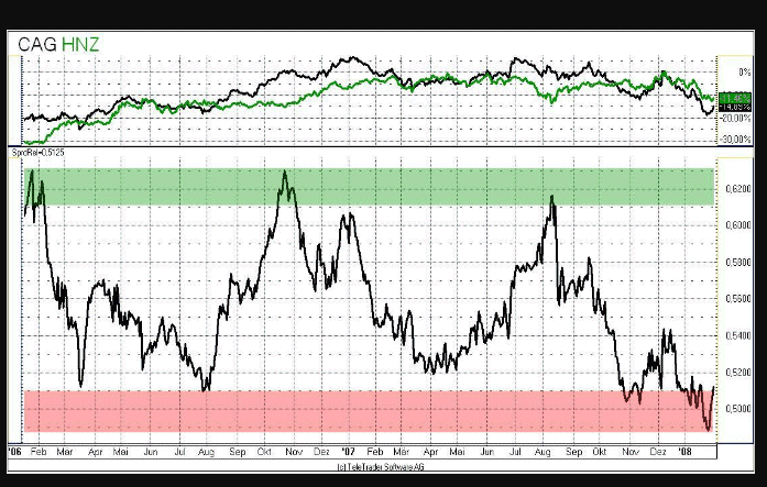 Pair-Trading Spread