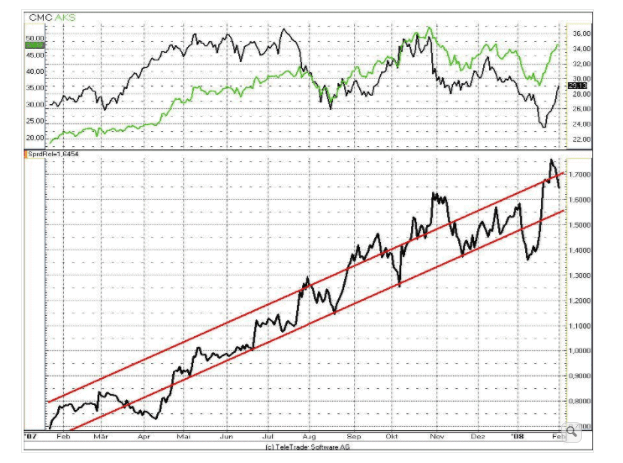 Pair-Trading Trend