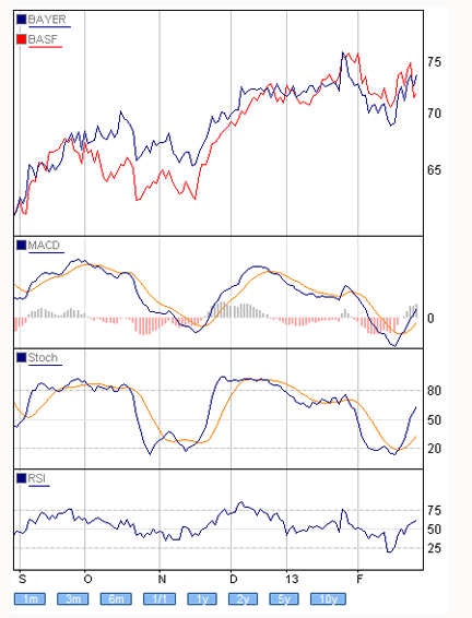 Pair-Trading Bayer-BASF