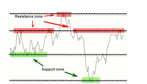 Zonen Support and Resistance Strategie