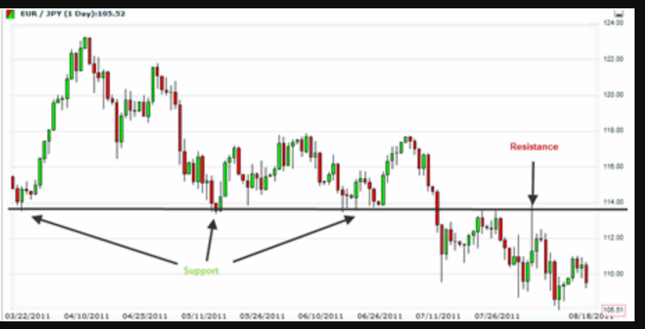 candlesticks Support and Resistance Strategie