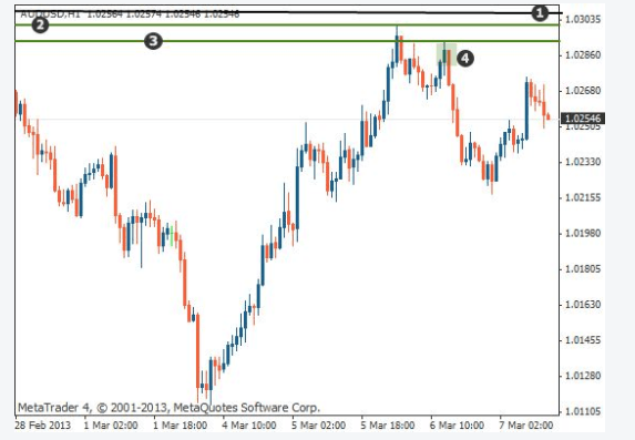 Support und Resistance