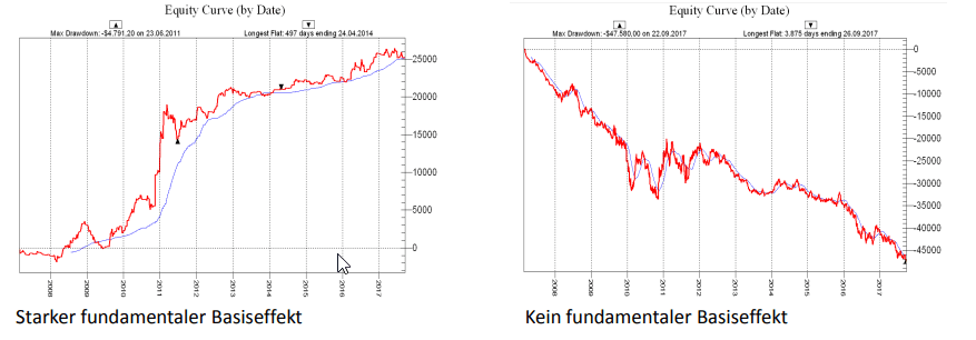 basiseffekt-Börsenhandel Börsenstrategie